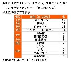 総合電子書籍ストア「ブックライブ」調べ　リーダーシップを学びたいマンガキャラ　「モンキー・D・ルフィ」がダントツ　職場で愛されるスキルを学びたい有名人　1位「明石家さんまさん」2位「綾瀬はるかさん」