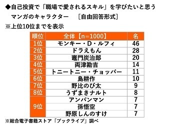 総合電子書籍ストア「ブックライブ」調べ　リーダーシップを学びたいマンガキャラ　「モンキー・D・ルフィ」がダントツ　職場で愛されるスキルを学びたい有名人　1位「明石家さんまさん」2位「綾瀬はるかさん」