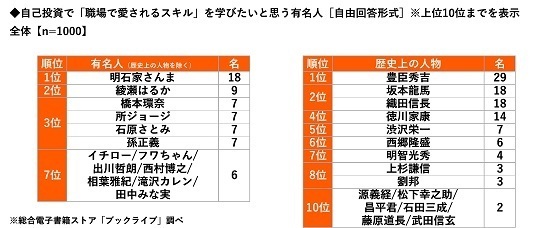 総合電子書籍ストア「ブックライブ」調べ　リーダーシップを学びたいマンガキャラ　「モンキー・D・ルフィ」がダントツ　職場で愛されるスキルを学びたい有名人　1位「明石家さんまさん」2位「綾瀬はるかさん」