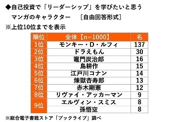総合電子書籍ストア「ブックライブ」調べ　リーダーシップを学びたいマンガキャラ　「モンキー・D・ルフィ」がダントツ　職場で愛されるスキルを学びたい有名人　1位「明石家さんまさん」2位「綾瀬はるかさん」