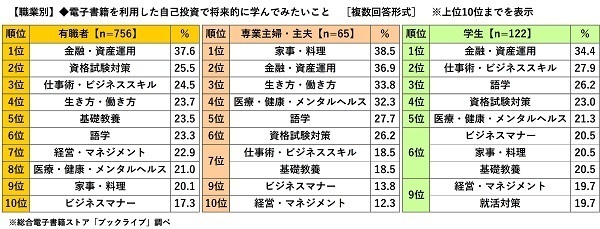 総合電子書籍ストア「ブックライブ」調べ　リーダーシップを学びたいマンガキャラ　「モンキー・D・ルフィ」がダントツ　職場で愛されるスキルを学びたい有名人　1位「明石家さんまさん」2位「綾瀬はるかさん」