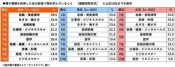 総合電子書籍ストア「ブックライブ」調べ　リーダーシップを学びたいマンガキャラ　「モンキー・D・ルフィ」がダントツ　職場で愛されるスキルを学びたい有名人　1位「明石家さんまさん」2位「綾瀬はるかさん」