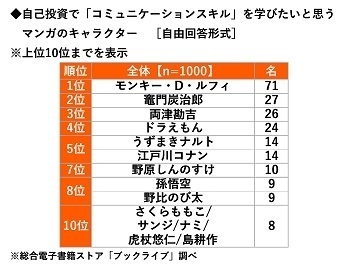 総合電子書籍ストア「ブックライブ」調べ　リーダーシップを学びたいマンガキャラ　「モンキー・D・ルフィ」がダントツ　職場で愛されるスキルを学びたい有名人　1位「明石家さんまさん」2位「綾瀬はるかさん」