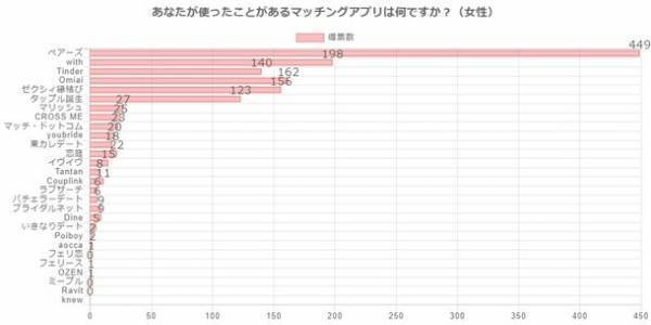 マッチングアプリ利用者1,000人中の477人が〇〇が一番おすすめと回答！「ユーザーがおすすめするマッチングアプリ」に関する調査結果