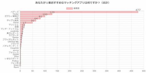 マッチングアプリ利用者1,000人中の477人が〇〇が一番おすすめと回答！「ユーザーがおすすめするマッチングアプリ」に関する調査結果