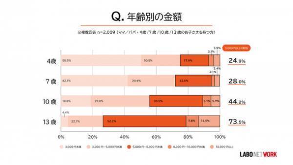 【子育て世代】のママ／パパたちに聞いた！お年玉事情2022