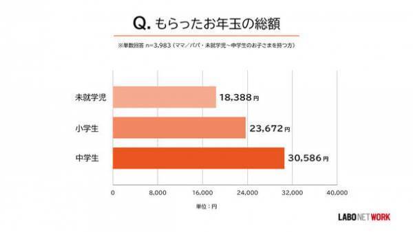 【子育て世代】のママ／パパたちに聞いた！お年玉事情2022