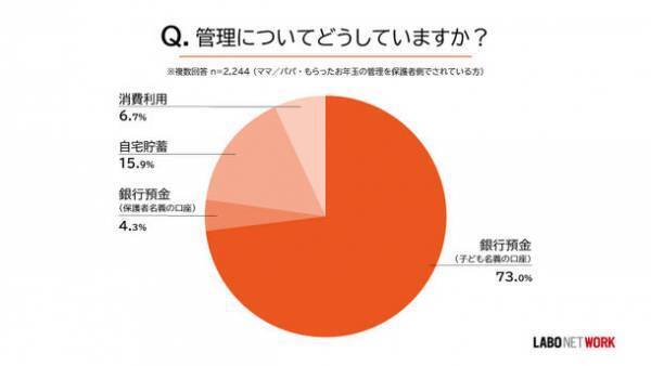 【子育て世代】のママ／パパたちに聞いた！お年玉事情2022