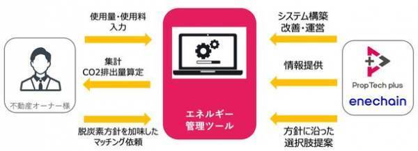 Prop Tech plus株式会社、株式会社enechainと協業　～脱炭素社会における新たな再エネソリューションを不動産ファンド業界に提供～
