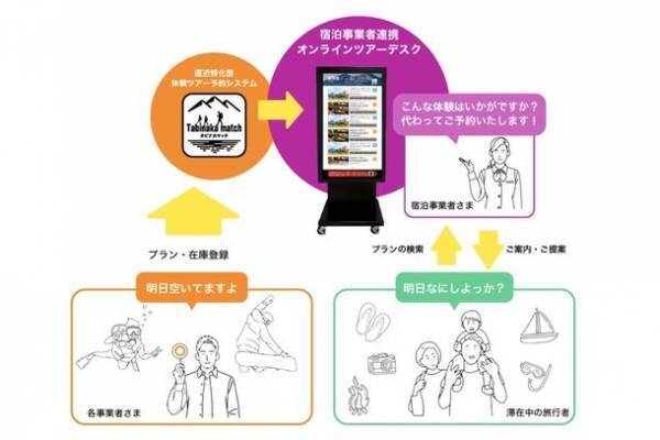 裏磐梯の遊び方が変わる！旅ナカの体験予約システム「タビナカマッチ裏磐梯」がスタート！