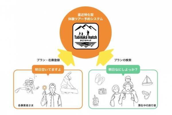 裏磐梯の遊び方が変わる！旅ナカの体験予約システム「タビナカマッチ裏磐梯」がスタート！