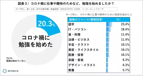 <非正規で働く女性>コロナ禍で学び直し・勉強を始めた人は２割「求職者支援制度」は半数以上が「興味あり」