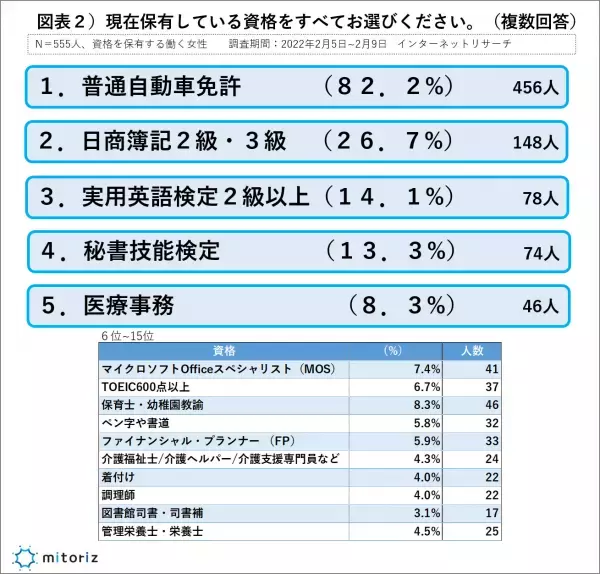 <非正規で働く女性>コロナ禍で学び直し・勉強を始めた人は２割「求職者支援制度」は半数以上が「興味あり」