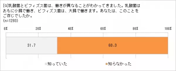 「腸活」ブームが続く理由!?　7割の人は「自分の腸内環境に自信がない」　食生活だけでなく、運動不足も原因？