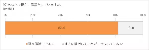 「腸活」ブームが続く理由!?　7割の人は「自分の腸内環境に自信がない」　食生活だけでなく、運動不足も原因？