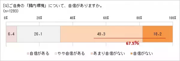 「腸活」ブームが続く理由!?　7割の人は「自分の腸内環境に自信がない」　食生活だけでなく、運動不足も原因？