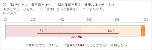 「腸活」ブームが続く理由!?　7割の人は「自分の腸内環境に自信がない」　食生活だけでなく、運動不足も原因？