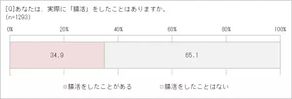 「腸活」ブームが続く理由!?　7割の人は「自分の腸内環境に自信がない」　食生活だけでなく、運動不足も原因？
