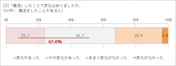 「腸活」ブームが続く理由!?　7割の人は「自分の腸内環境に自信がない」　食生活だけでなく、運動不足も原因？