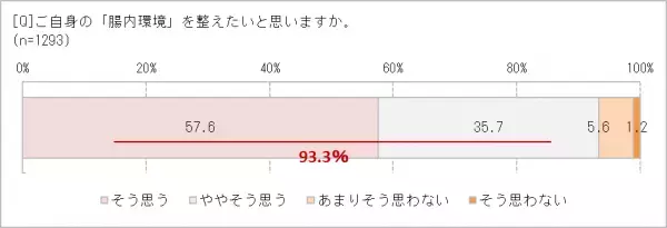「腸活」ブームが続く理由!?　7割の人は「自分の腸内環境に自信がない」　食生活だけでなく、運動不足も原因？