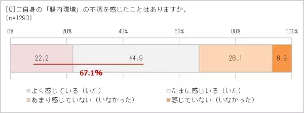 「腸活」ブームが続く理由!?　7割の人は「自分の腸内環境に自信がない」　食生活だけでなく、運動不足も原因？