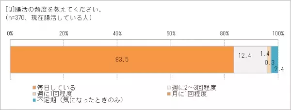 「腸活」ブームが続く理由!?　7割の人は「自分の腸内環境に自信がない」　食生活だけでなく、運動不足も原因？