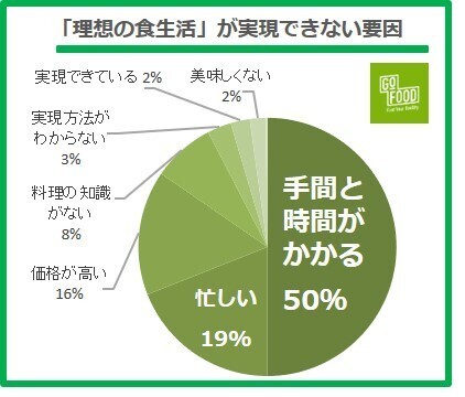 一人暮らしの食事は「価格・手軽さ・量」が決め手、栄養は二の次に。春の新生活「一人暮らしの食生活」調査＜2022年/ゴーフード社＞