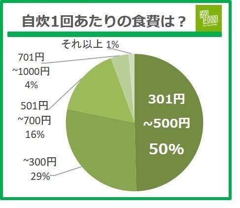 一人暮らしの食事は「価格・手軽さ・量」が決め手、栄養は二の次に。春の新生活「一人暮らしの食生活」調査＜2022年/ゴーフード社＞