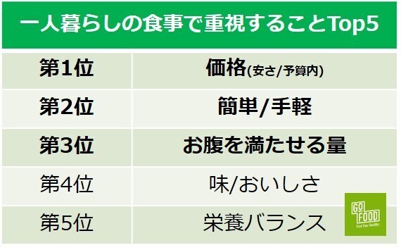 一人暮らしの食事は「価格・手軽さ・量」が決め手、栄養は二の次に。春の新生活「一人暮らしの食生活」調査＜2022年/ゴーフード社＞
