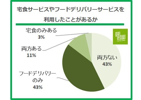 一人暮らしの食事は「価格・手軽さ・量」が決め手、栄養は二の次に。春の新生活「一人暮らしの食生活」調査＜2022年/ゴーフード社＞