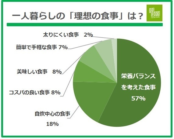 一人暮らしの食事は「価格・手軽さ・量」が決め手、栄養は二の次に。春の新生活「一人暮らしの食生活」調査＜2022年/ゴーフード社＞