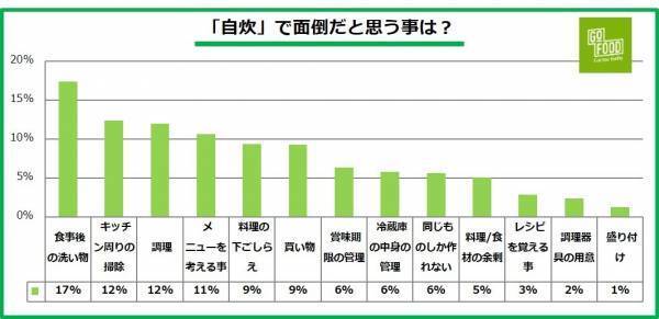 一人暮らしの食事は「価格・手軽さ・量」が決め手、栄養は二の次に。春の新生活「一人暮らしの食生活」調査＜2022年/ゴーフード社＞