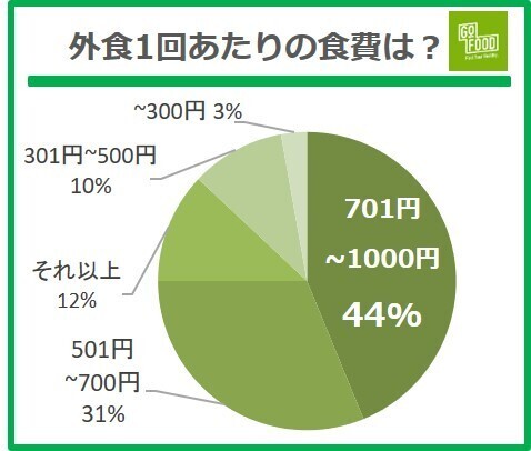 一人暮らしの食事は「価格・手軽さ・量」が決め手、栄養は二の次に。春の新生活「一人暮らしの食生活」調査＜2022年/ゴーフード社＞
