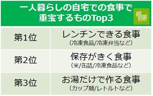 一人暮らしの食事は「価格・手軽さ・量」が決め手、栄養は二の次に。春の新生活「一人暮らしの食生活」調査＜2022年/ゴーフード社＞