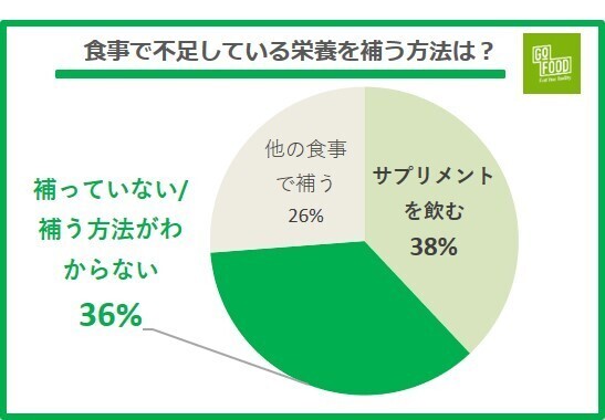 一人暮らしの食事は「価格・手軽さ・量」が決め手、栄養は二の次に。春の新生活「一人暮らしの食生活」調査＜2022年/ゴーフード社＞