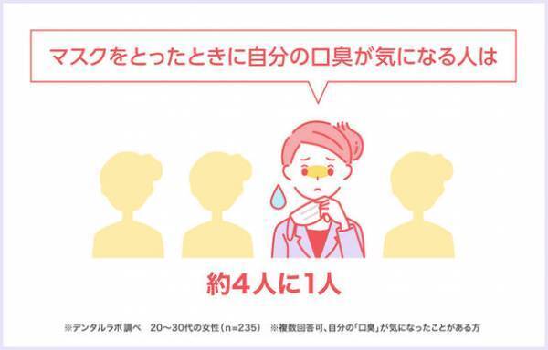 4人に1人はマスクを外したとき口臭が気になってる！！20～30代女子のマスク時の口臭事情を徹底調査　～セルフ美容デンタルサロン『デンタルラバー』が調査データを公開～