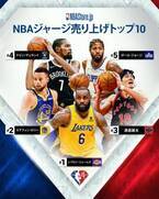 2021-22 NBAシーズン前半のNBAジャージおよびグッズ販売日本国内の売り上げトップは、レブロン・ジェームズとロサンゼルス・レイカーズ