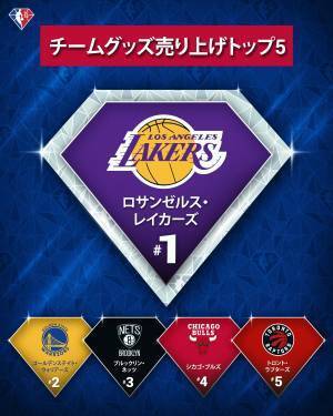 2021-22 NBAシーズン前半のNBAジャージおよびグッズ販売日本国内の売り上げトップは、レブロン・ジェームズとロサンゼルス・レイカーズ