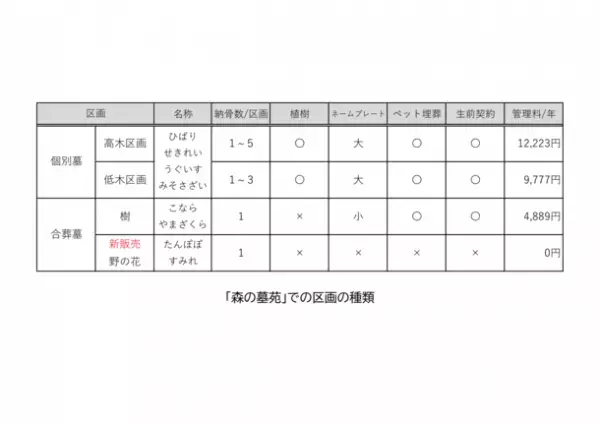“自然の森をつくるお墓”　4/1より新しい合葬墓区画を販売開始