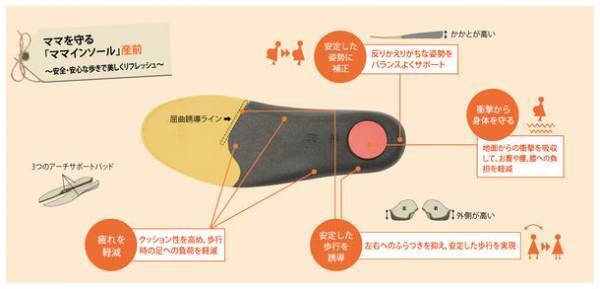 産前・産後ママの悩みに応える「MAMAINSOLE ママインソール」　2月22日「READYFOR」でクラウドファンディングを開始