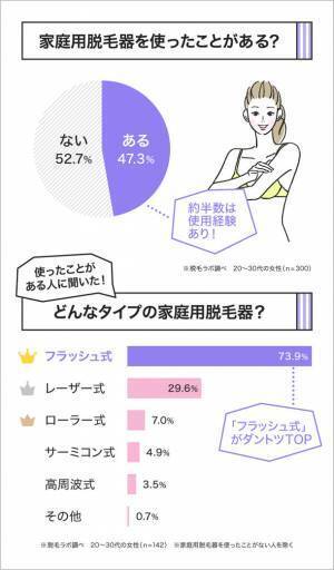 家庭用脱毛器は効果がない？経験者の満足度調査！～国内に53店舗〔※2021年12月時点〕を展開する『脱毛ラボ』がデータ公開～