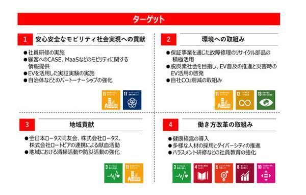 お客様のカーライフを支える事業やリース事業を中心とした自動車関連サービスを通じ株式会社ロータス・株式会社ロートピアが「SDGs宣言」！