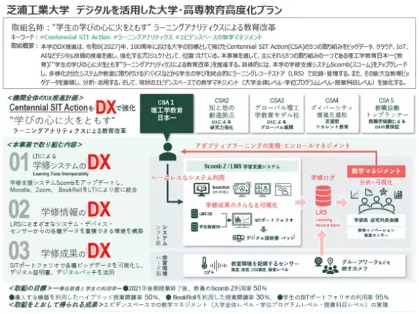 大学の「教育DX」　最先端の教育と改革、成果を紹介　3月8日(火)13～15時　「大学におけるDX推進シンポジウム」をオンライン開催