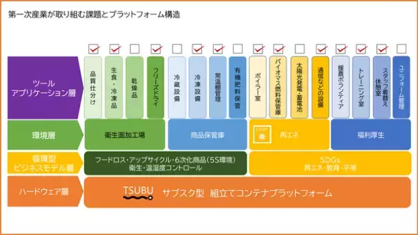 1次産業者が「6次産業化」や「再エネ」の導入に向けた物理的な課題をサブスクで解決する「再エネ型ハードウェアプラットフォーム」を提供