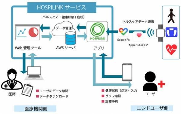 医師とユーザを繋ぐ健康管理サービス「HOSPILINK」アプリを2022年2月から提供開始