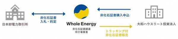 ホールエナジー、非化石証書購入代行サービスを活用し、大和ハウスリート投資法人の脱炭素を支援