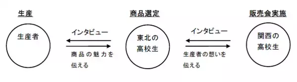 【あべのハルカス近鉄本店】東北の高校生が生産者の想いを届ける「高校生百貨店」初めて関西の高校生も加わり、過去最大規模で開催。