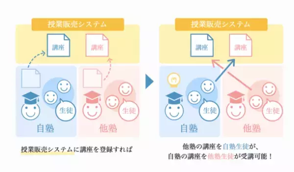地域教育工房とたまがわ塾が『塾の連絡帳つなぐ』にて塾様同士のオンライン授業を3月1日に実質販売スタート
