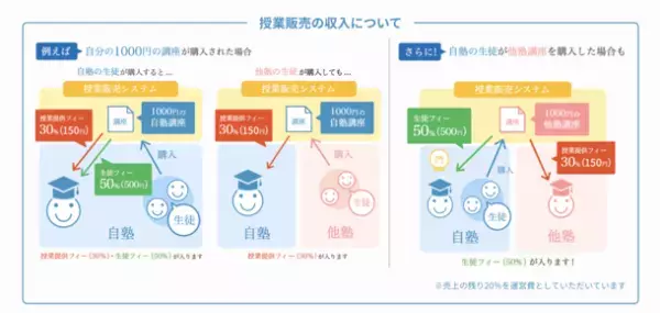 地域教育工房とたまがわ塾が『塾の連絡帳つなぐ』にて塾様同士のオンライン授業を3月1日に実質販売スタート