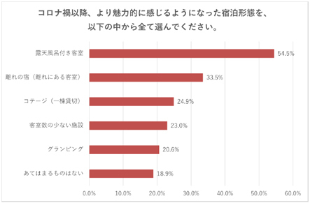 コロナ禍における旅行先の選び方や魅力を感じる宿泊形態とは～阪急交通社がコロナ禍の旅行に関する調査結果を公開～